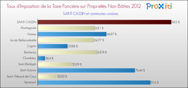 Taux d'imposition de la taxe foncière sur les immeubles et terrains non batis 2012 pour SAINT-CASSIN et les communes proches Comparaison des taux d'imposition de la taxe foncière sur les immeubles et terrains non batis 2012 pour SAINT-CASSIN et les communes voisines