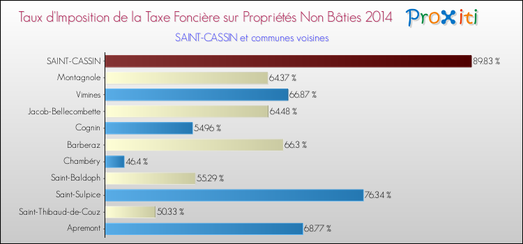 Taux d'imposition de la taxe foncière sur les immeubles et terrains non batis 2014 pour SAINT-CASSIN et les communes proches Comparaison des taux d'imposition de la taxe foncière sur les immeubles et terrains non batis 2014 pour SAINT-CASSIN et les communes voisines