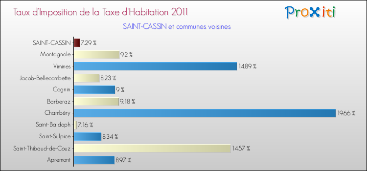 Taux d'imposition de la taxe d'habitation 2011 pour SAINT-CASSIN et les communes proches Comparaison des taux d'imposition de la taxe d'habitation 2011 pour SAINT-CASSIN et les communes voisines