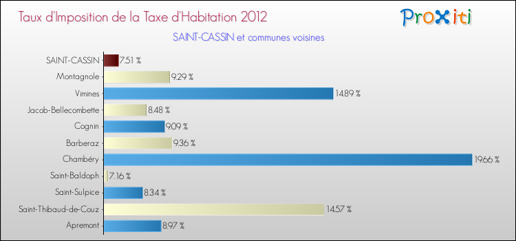 Taux d'imposition de la taxe d'habitation 2012 pour SAINT-CASSIN et les communes proches Comparaison des taux d'imposition de la taxe d'habitation 2012 pour SAINT-CASSIN et les communes voisines