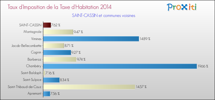 Comparaison des taux d'imposition de la taxe d'habitation 2014 pour SAINT-CASSIN et les communes voisines