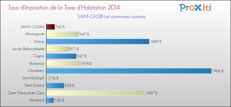 Taux d'imposition de la taxe d'habitation 2014 pour SAINT-CASSIN et les communes proches Comparaison des taux d'imposition de la taxe d'habitation 2014 pour SAINT-CASSIN et les communes voisines