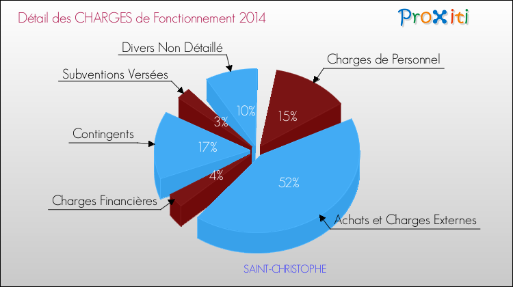 Décomposition des Charges de Fonctionnement 2014 de la commune de SAINT-CHRISTOPHE Charges de Fonctionnement 2014 pour la commune de SAINT-CHRISTOPHE