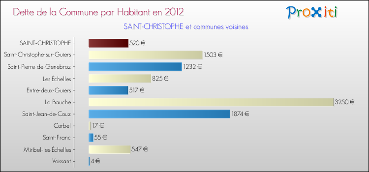 Dette par habitant de la commune en 2012 pour SAINT-CHRISTOPHE et les communes proches Comparaison de la dette par habitant de la commune en 2012 pour SAINT-CHRISTOPHE et les communes voisines