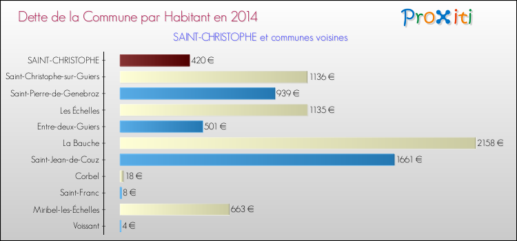 Dette par habitant de la commune en 2014 pour SAINT-CHRISTOPHE et les communes proches Comparaison de la dette par habitant de la commune en 2014 pour SAINT-CHRISTOPHE et les communes voisines
