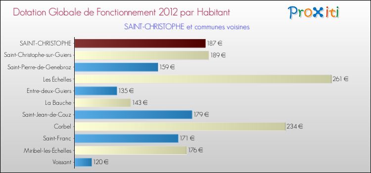 Montant des dotations globales de fonctionnement DGF par Habitant pour SAINT-CHRISTOPHE et les communes proches Comparaison des des dotations globales de fonctionnement DGF par habitant pour SAINT-CHRISTOPHE et les communes voisines