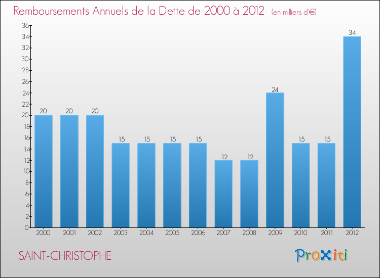 Evolution de l'annuité de la dette pour la commune de SAINT-CHRISTOPHE de 2000 à 2012 Annuités de la dette pour SAINT-CHRISTOPHE de 2000 à 2012