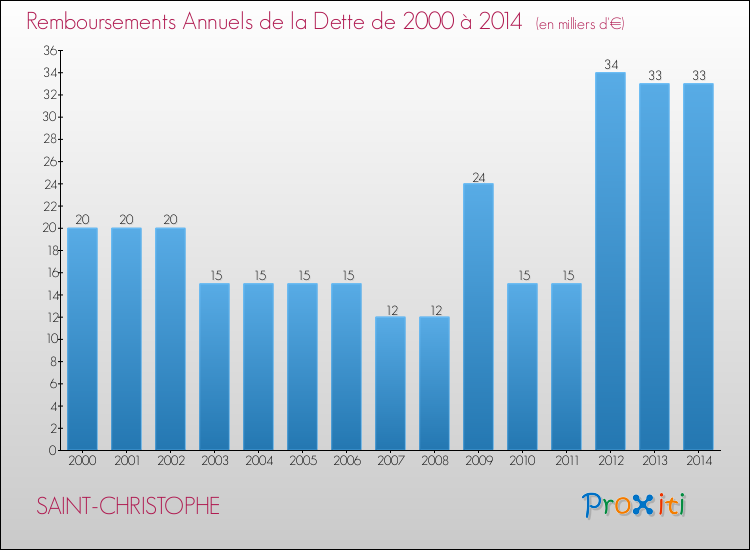 Evolution de l'annuité de la dette pour la commune de SAINT-CHRISTOPHE de 2000 à 2014 Annuités de la dette pour SAINT-CHRISTOPHE de 2000 à 2014