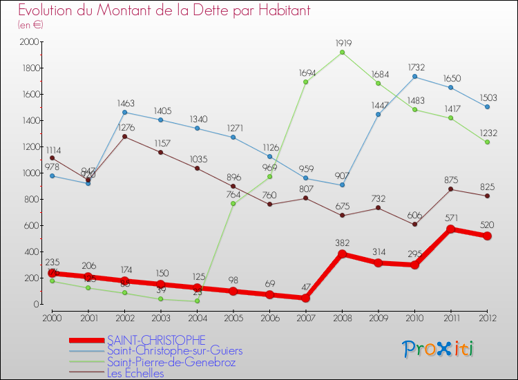 Evolution de la dette par habitant pour la commune de SAINT-CHRISTOPHE et les communes proches de 2000 à 2012 Comparaison de la dette par habitant pour SAINT-CHRISTOPHE et les communes voisines de 2000 à 2012