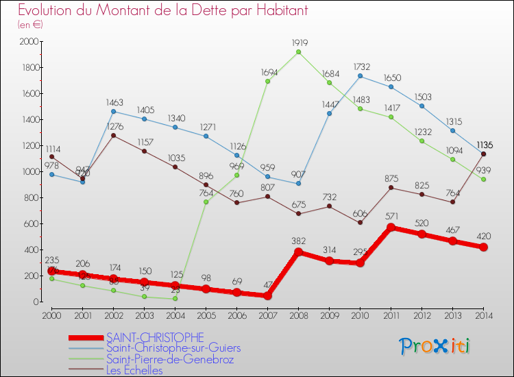 Evolution de la dette par habitant pour la commune de SAINT-CHRISTOPHE et les communes proches de 2000 à 2014 Comparaison de la dette par habitant pour SAINT-CHRISTOPHE et les communes voisines de 2000 à 2014