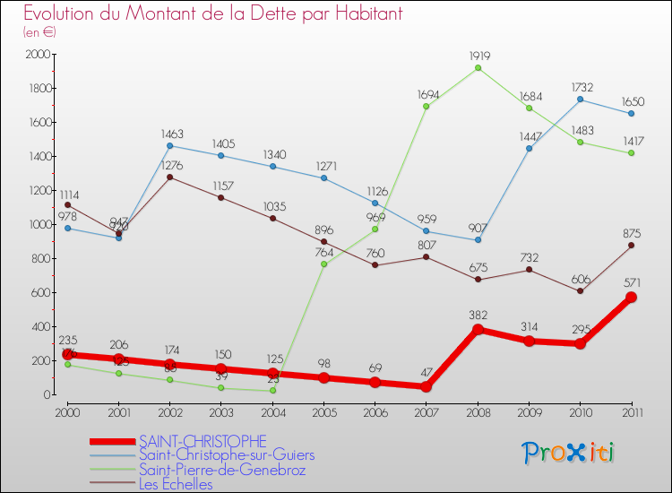 Evolution de la dette par habitant pour la commune de SAINT-CHRISTOPHE et les communes proches Comparaison de la dette par habitant pour SAINT-CHRISTOPHE et les communes voisines
