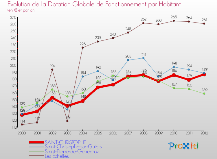 Evolution et montant de la dotation globale de fonctionnement par Habitant pour SAINT-CHRISTOPHE et les communes proches Comparaison des dotations globales de fonctionnement par habitant pour SAINT-CHRISTOPHE et les communes voisines