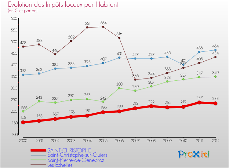 Evolution et montant des impôts locaux par Habitant pour SAINT-CHRISTOPHE et les communes proches Comparaison des impôts locaux par habitant pour SAINT-CHRISTOPHE et les communes voisines