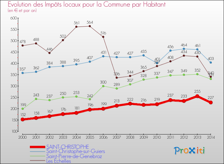 Evolution et montant des impôts locaux par Habitant pour SAINT-CHRISTOPHE et les communes proches de 2000 à 2014 Comparaison des impôts locaux par habitant pour SAINT-CHRISTOPHE et les communes voisines de 2000 à 2014
