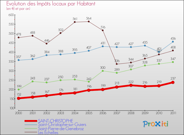 Evolution et montant des impôts locaux par Habitant pour SAINT-CHRISTOPHE et les communes proches Comparaison des impôts locaux par habitant pour SAINT-CHRISTOPHE et les communes voisines