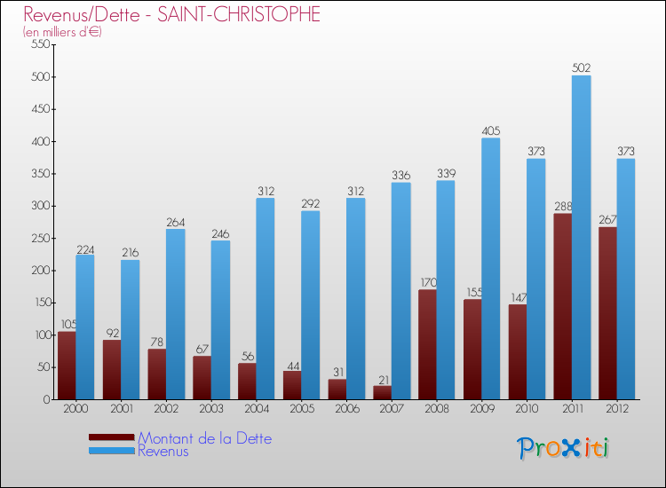 Evolution comparée de la dette et des revenus pour la commune de SAINT-CHRISTOPHE de 2000 à 2012 Comparaison de la dette et des revenus pour SAINT-CHRISTOPHE de 2000 à 2012