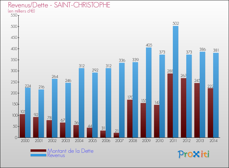 Evolution comparée de la dette et des revenus pour la commune de SAINT-CHRISTOPHE de 2000 à 2014 Comparaison de la dette et des revenus pour SAINT-CHRISTOPHE de 2000 à 2014