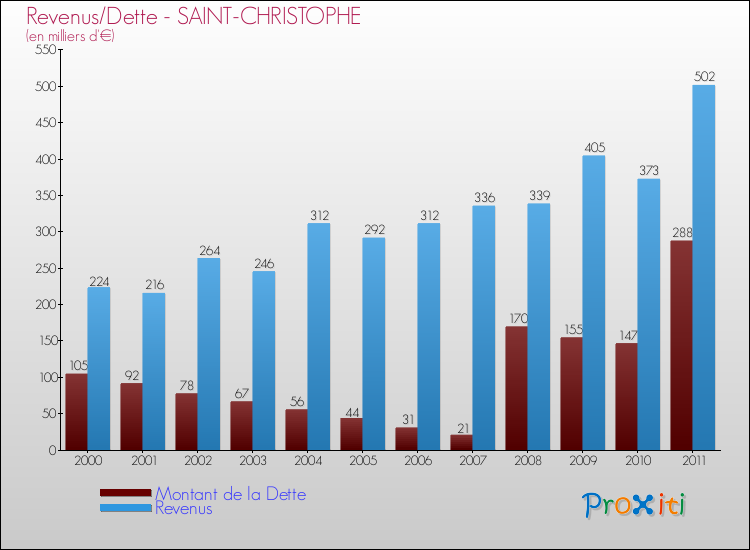Evolution comparée de la dette et des revenus pour la commune de SAINT-CHRISTOPHE de 2000 à 2011 Comparaison de la dette et des revenus pour SAINT-CHRISTOPHE de 2000 à 2011