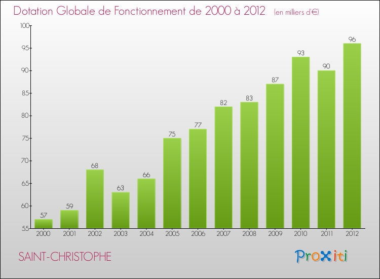 Evolution du montant de la Dotation Globale de Fonctionnement pour la commune de SAINT-CHRISTOPHE de 2000 à 2012 Evolution du montant de la Dotation Globale de Fonctionnement pour SAINT-CHRISTOPHE de 2000 à 2012