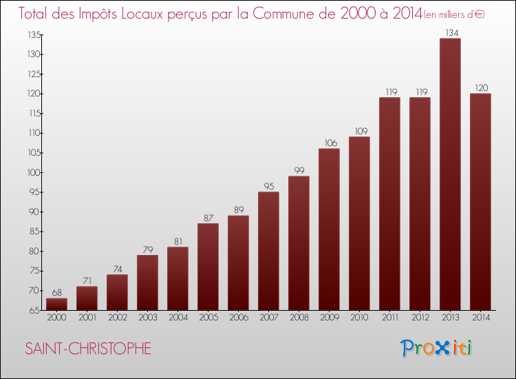 Evolution des Impôts Locaux pour la commune de SAINT-CHRISTOPHE de 2000 à 2014 Evolution des Impôts Locaux pour SAINT-CHRISTOPHE de 2000 à 2014