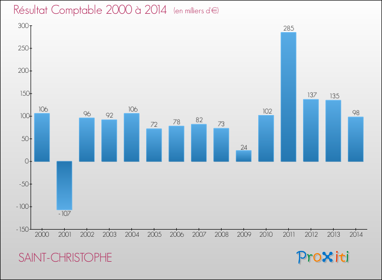 Evolution du résultat comptable pour la commune de SAINT-CHRISTOPHE de 2000 à 2014 Evolution du résultat comptable pour SAINT-CHRISTOPHE de 2000 à 2014