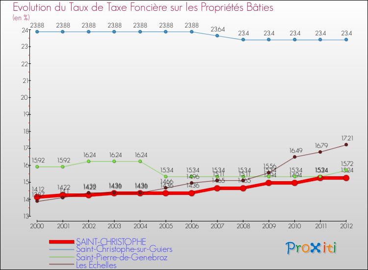Evolution du taux de la taxe foncière sur le bati pour SAINT-CHRISTOPHE et les communes proches de 2000 à 2012 Comparaison des taux de taxe foncière sur le bati pour SAINT-CHRISTOPHE et les communes voisines de 2000 à 2012