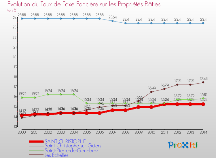 Evolution du taux de la taxe foncière sur le bati pour SAINT-CHRISTOPHE et les communes proches de 2000 à 2014 Comparaison des taux de taxe foncière sur le bati pour SAINT-CHRISTOPHE et les communes voisines de 2000 à 2014