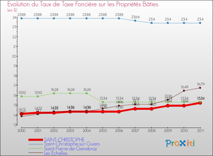 Evolution du taux de la taxe foncière sur le bati pour SAINT-CHRISTOPHE et les communes proches Comparaison des taux de taxe foncière sur le bati pour SAINT-CHRISTOPHE et les communes voisines