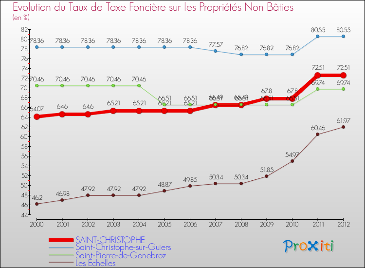 Evolution du taux de la taxe foncière sur les immeubles et terrains non batis pour SAINT-CHRISTOPHE et les communes proches de 2000 à 2012 Comparaison des taux de la taxe foncière sur les immeubles et terrains non batis pour SAINT-CHRISTOPHE et les communes voisines de 2000 à 2012