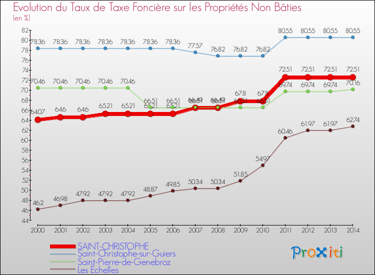 Evolution du taux de la taxe foncière sur les immeubles et terrains non batis pour SAINT-CHRISTOPHE et les communes proches de 2000 à 2014 Comparaison des taux de la taxe foncière sur les immeubles et terrains non batis pour SAINT-CHRISTOPHE et les communes voisines de 2000 à 2014