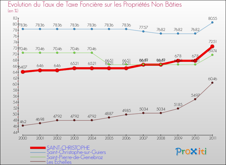 Evolution du taux de la taxe foncière sur les immeubles et terrains non batis pour SAINT-CHRISTOPHE et les communes proches Comparaison des taux de la taxe foncière sur les immeubles et terrains non batis pour SAINT-CHRISTOPHE et les communes voisines