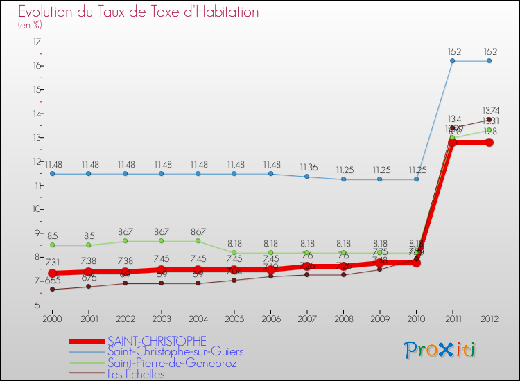 Evolution du taux de la taxe d'habitation pour SAINT-CHRISTOPHE et les communes proches Comparaison des taux de la taxe d'habitation pour SAINT-CHRISTOPHE et les communes voisines