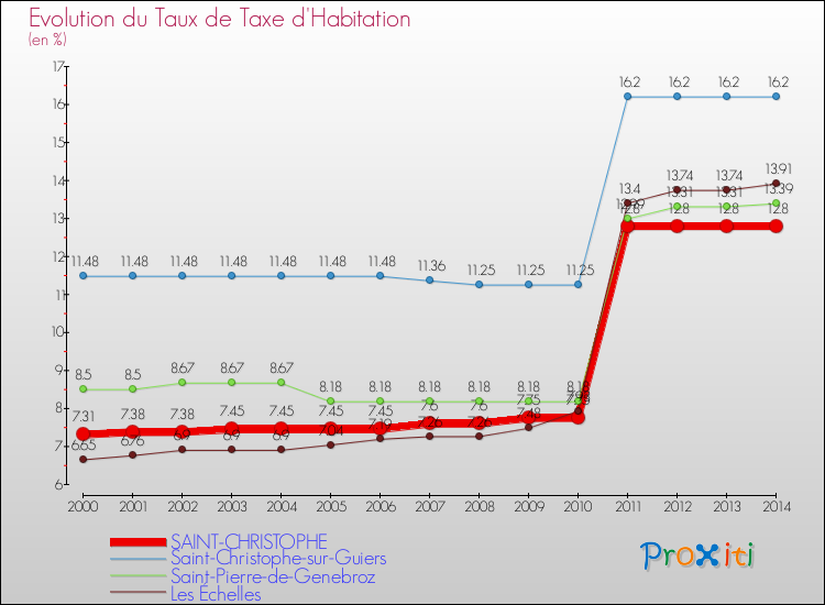 Evolution du taux de la taxe d'habitation pour SAINT-CHRISTOPHE et les communes proches de 2000 à 2014 Comparaison des taux de la taxe d'habitation pour SAINT-CHRISTOPHE et les communes voisines de 2000 à 2014