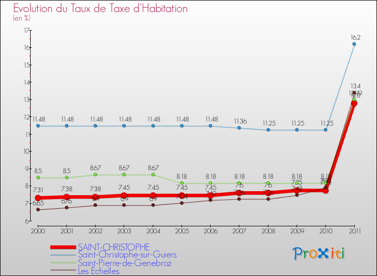 Evolution du taux de la taxe d'habitation pour SAINT-CHRISTOPHE et les communes proches Comparaison des taux de la taxe d'habitation pour SAINT-CHRISTOPHE et les communes voisines