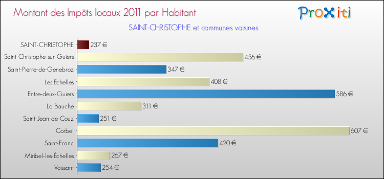 Montant des impôts locaux par Habitant pour SAINT-CHRISTOPHE et les communes proches Comparaison des impôts locaux par habitant pour SAINT-CHRISTOPHE et les communes voisines