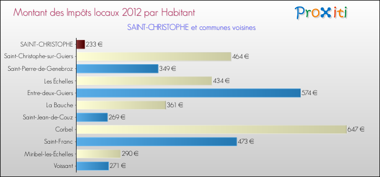 Montant des impôts locaux par Habitant pour SAINT-CHRISTOPHE et les communes proches Comparaison des impôts locaux par habitant pour SAINT-CHRISTOPHE et les communes voisines
