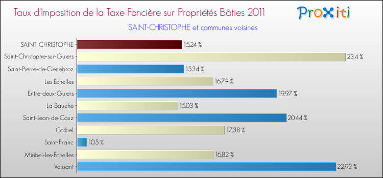 Taux d'imposition de la taxe foncière sur le bati 2011 pour SAINT-CHRISTOPHE et les communes proches Comparaison des taux d'imposition de la taxe foncière sur le bati 2011 pour SAINT-CHRISTOPHE et les communes voisines