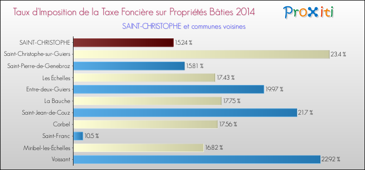 Taux d'imposition de la taxe foncière sur le bati 2014 pour SAINT-CHRISTOPHE et les communes proches Comparaison des taux d'imposition de la taxe foncière sur le bati 2014 pour SAINT-CHRISTOPHE et les communes voisines