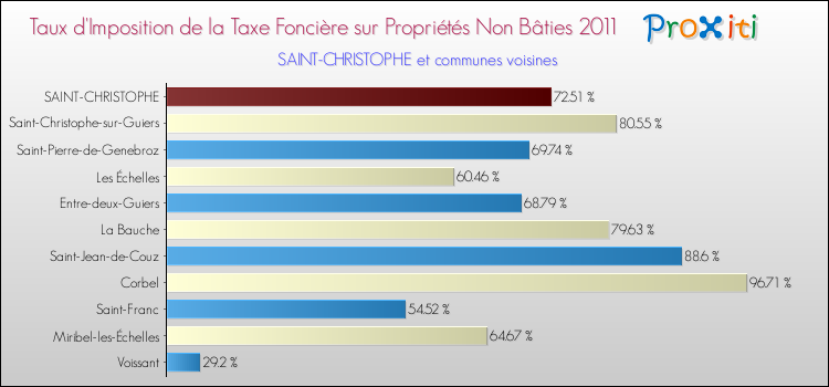 Taux d'imposition de la taxe foncière sur les immeubles et terrains non batis 2011 pour SAINT-CHRISTOPHE et les communes proches Comparaison des taux d'imposition de la taxe foncière sur les immeubles et terrains non batis 2011 pour SAINT-CHRISTOPHE et les communes voisines