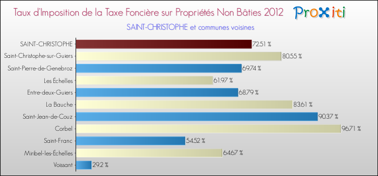 Taux d'imposition de la taxe foncière sur les immeubles et terrains non batis 2012 pour SAINT-CHRISTOPHE et les communes proches Comparaison des taux d'imposition de la taxe foncière sur les immeubles et terrains non batis 2012 pour SAINT-CHRISTOPHE et les communes voisines