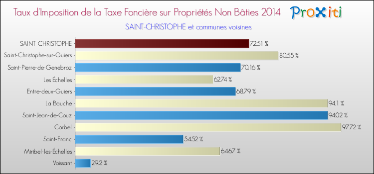 Taux d'imposition de la taxe foncière sur les immeubles et terrains non batis 2014 pour SAINT-CHRISTOPHE et les communes proches Comparaison des taux d'imposition de la taxe foncière sur les immeubles et terrains non batis 2014 pour SAINT-CHRISTOPHE et les communes voisines