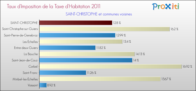 Taux d'imposition de la taxe d'habitation 2011 pour SAINT-CHRISTOPHE et les communes proches Comparaison des taux d'imposition de la taxe d'habitation 2011 pour SAINT-CHRISTOPHE et les communes voisines