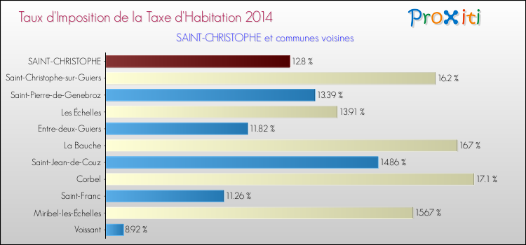 Taux d'imposition de la taxe d'habitation 2014 pour SAINT-CHRISTOPHE et les communes proches Comparaison des taux d'imposition de la taxe d'habitation 2014 pour SAINT-CHRISTOPHE et les communes voisines
