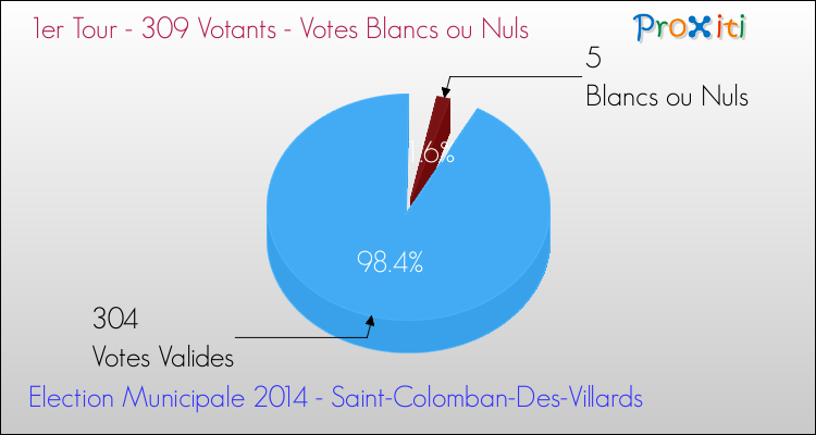 Votes blancs ou nuls au 1er Tour des Elections Municipales 2014 de la commune de Saint-Colomban-Des-Villards Elections Municipales 2014 - Votes blancs ou nuls au 1er Tour pour la commune de Saint-Colomban-Des-Villards