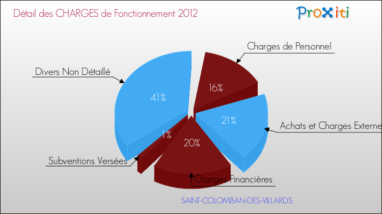 Décomposition des Charges de Fonctionnement 2012 de la commune de SAINT-COLOMBAN-DES-VILLARDS Charges de Fonctionnement 2012 pour la commune de SAINT-COLOMBAN-DES-VILLARDS