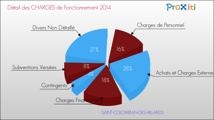 Décomposition des Charges de Fonctionnement 2014 de la commune de SAINT-COLOMBAN-DES-VILLARDS Charges de Fonctionnement 2014 pour la commune de SAINT-COLOMBAN-DES-VILLARDS