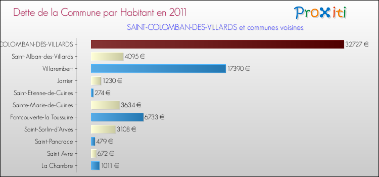 Dette par habitant de la commune en 2011 pour SAINT-COLOMBAN-DES-VILLARDS et les communes proches Comparaison de la dette par habitant de la commune en 2011 pour SAINT-COLOMBAN-DES-VILLARDS et les communes voisines