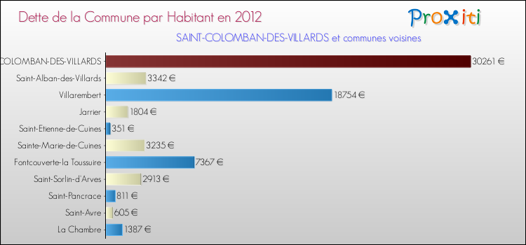 Dette par habitant de la commune en 2012 pour SAINT-COLOMBAN-DES-VILLARDS et les communes proches Comparaison de la dette par habitant de la commune en 2012 pour SAINT-COLOMBAN-DES-VILLARDS et les communes voisines