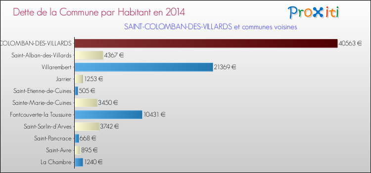 Dette par habitant de la commune en 2014 pour SAINT-COLOMBAN-DES-VILLARDS et les communes proches Comparaison de la dette par habitant de la commune en 2014 pour SAINT-COLOMBAN-DES-VILLARDS et les communes voisines