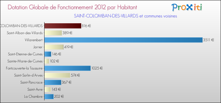 Montant des dotations globales de fonctionnement DGF par Habitant pour SAINT-COLOMBAN-DES-VILLARDS et les communes proches Comparaison des des dotations globales de fonctionnement DGF par habitant pour SAINT-COLOMBAN-DES-VILLARDS et les communes voisines